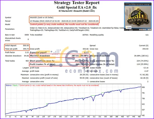 Gold Special EA MT4 Backtest