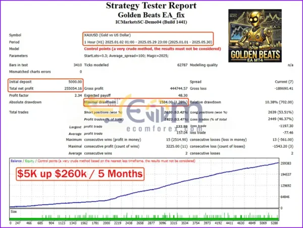Golden Beats EA MT4 Backtests