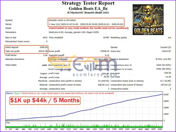 Golden Beats EA MT4 Backtests Trading