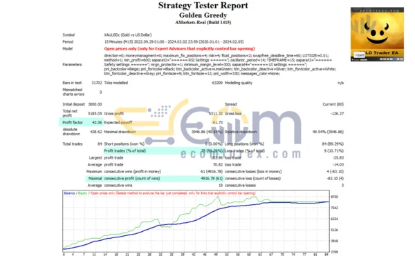 Greedy Golden EA MT4 Backtests