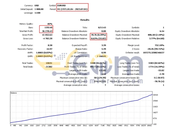 Gyroscopes MT5 Backtest Result