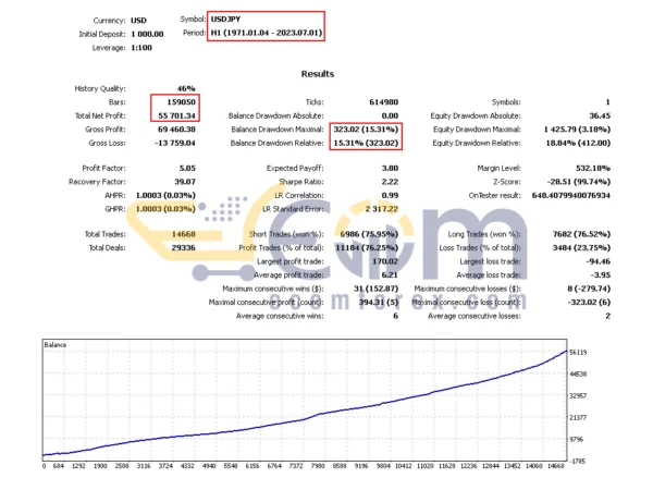 Gyroscopes MT5 Backtest Results