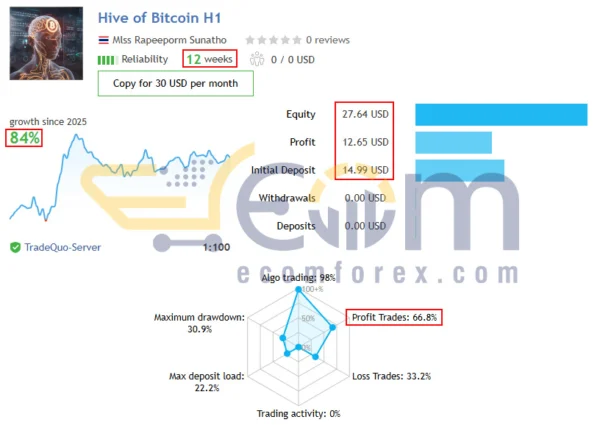 Hive of Bitcoin Pro MT5 Live Results