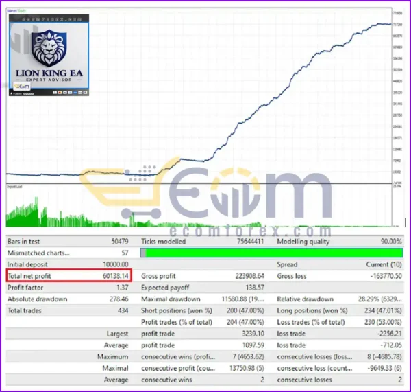 Lion King EA MT4 Backtest Result