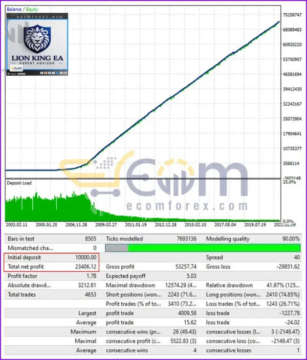 Lion King EA MT4 Backtests