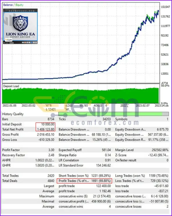 Lion King EA MT4 Backtests Result