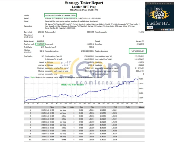 Lucifer HFT Prop EA MT4 Backtest Result