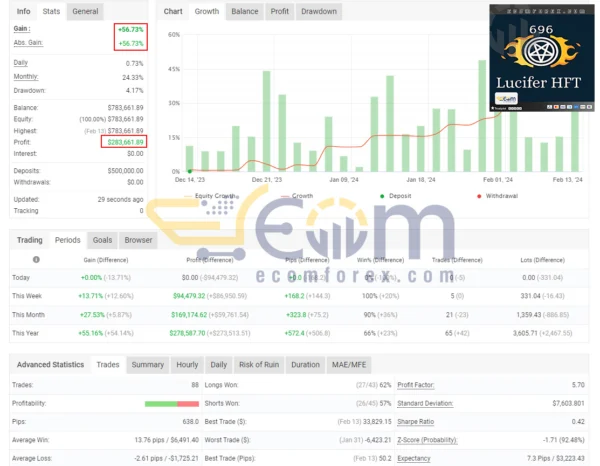 Lucifer HFT Prop EA MT4 Live Result MyfxBook