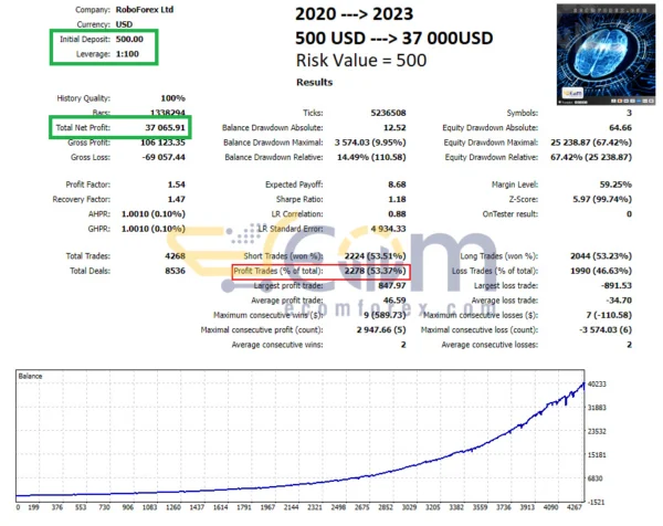 Madness EA MT5 Backtest