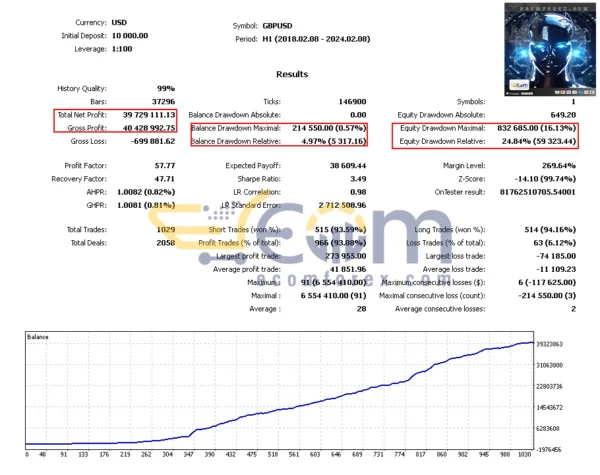 Milioron MT5 Backtest Results