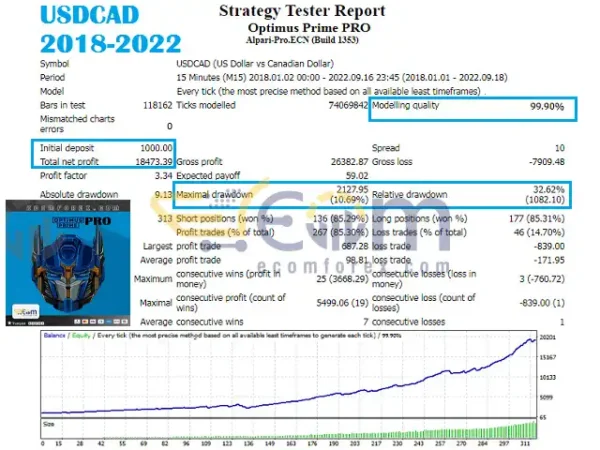 Optimus Prime PRO EA MT4 Backtest