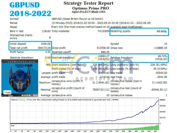 Optimus Prime PRO EA MT4 Backtests