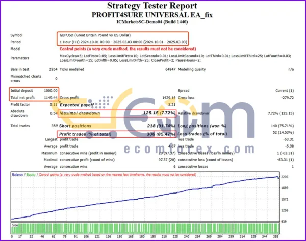 PROFIT4SURE UNIVERSAL EA MT4 Backtests