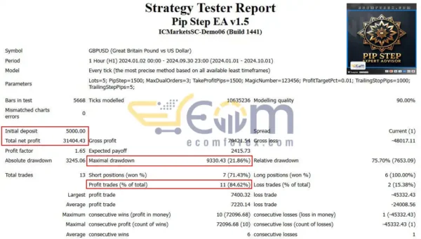 Pip Step EA for MT4 Backtest