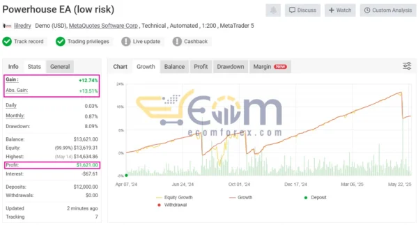 Powerhouse EA MT4 Signal MyFxBook