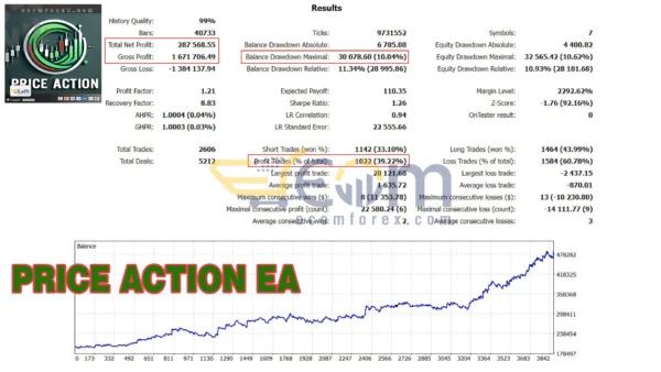 Price Action Quant EA MT5 Backtest