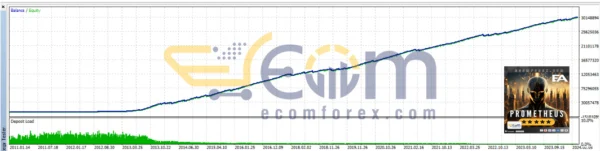 Prometheus NG EA MT5 Backtests