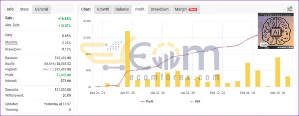 Solution EA MT5 Live Result MyfxBook