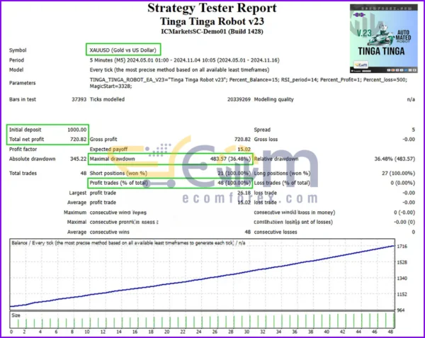 TINGA TINGAS ROBOT Backtest