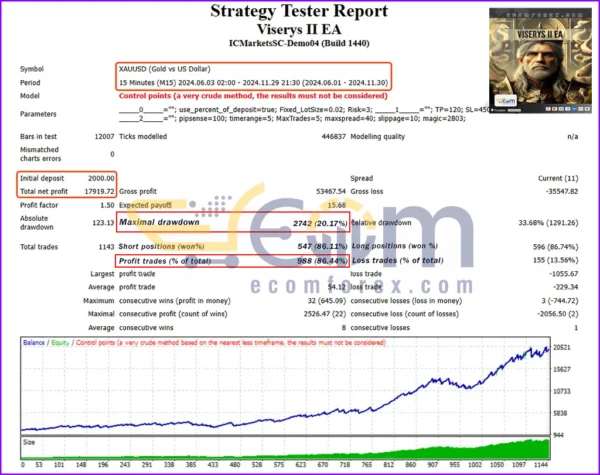 Viserys II EA MT4 Backtest