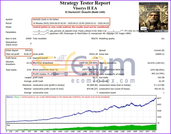 Viserys II EA MT4 Backtest Result