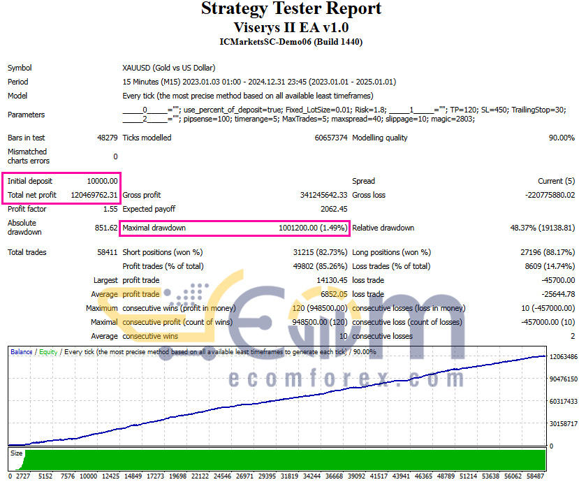 Viserys II EA MT4 Backtest