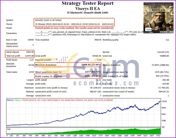Viserys II EA MT4 Backtests