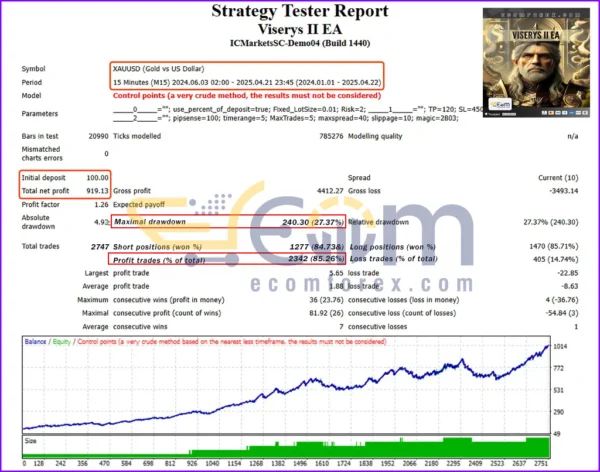 Viserys II EA MT4 Backtests Result