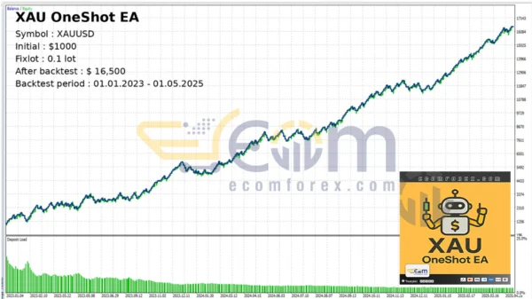 XAU OneShot EA MT5Backtests