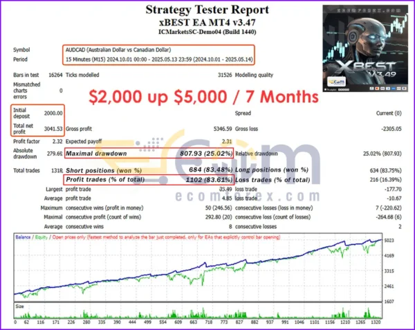 xBest EA MT4 Backtests Results