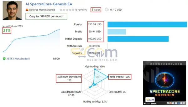 AI SpectraCore Genesis EA MT5 Live Result