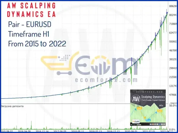 AW Scalping Dynamics EA MT4 Backtests