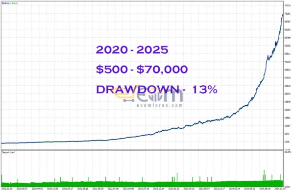Apex Flow EA MT5 Backtest