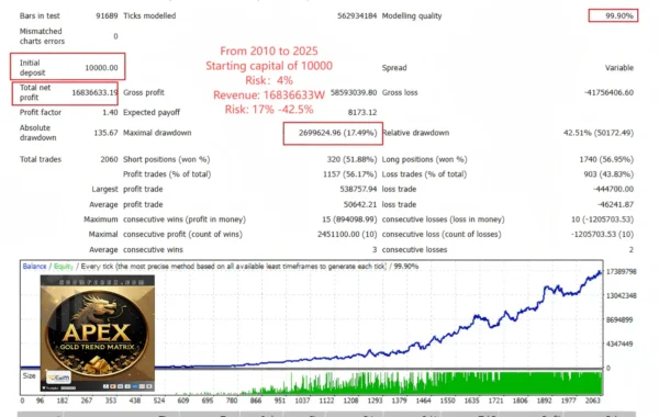 Apex Gold Trend Matrix MT4 Backtest