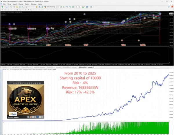 Apex Gold Trend Matrix MT4 Backtests