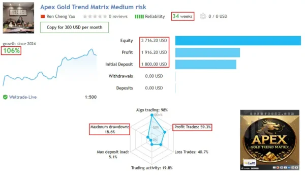 Apex Gold Trend Matrix MT4 Live Result