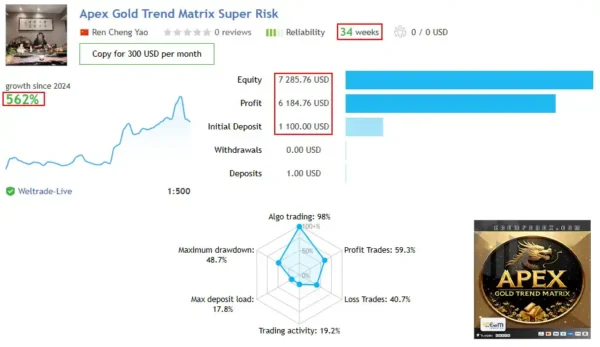 Apex Gold Trend Matrix MT4 Live Result Trading