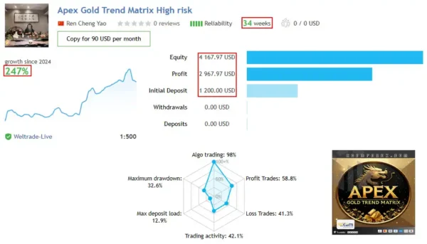Apex Gold Trend Matrix MT4 Live Signal