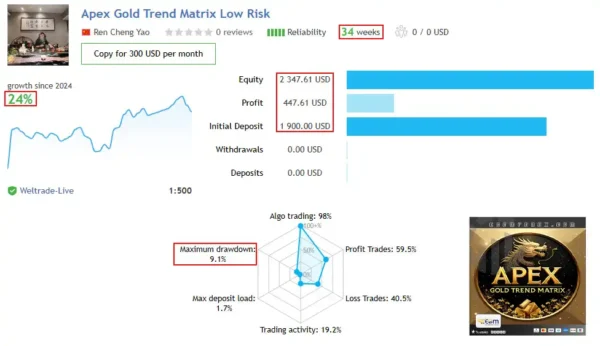 Apex Gold Trend Matrix MT4 Live Signal Trading