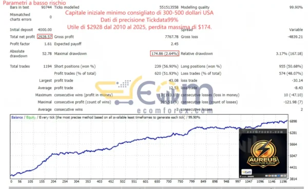 Aureus Quantum Surge EA MT4 Backtests
