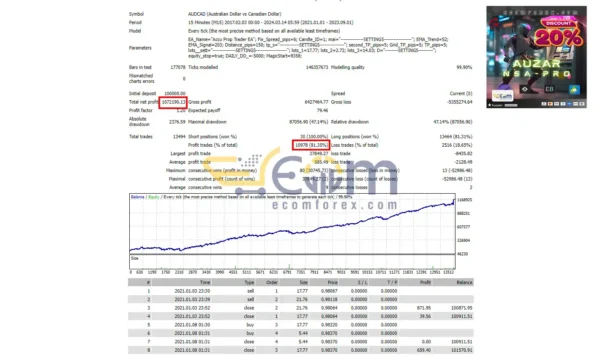 Auzar EA MT5 Backtest