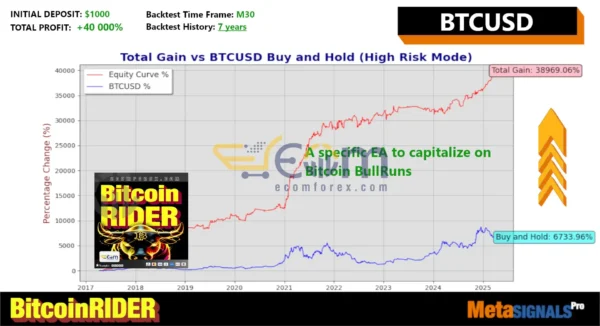 Bitcoin Rider EA MT5 Backtests