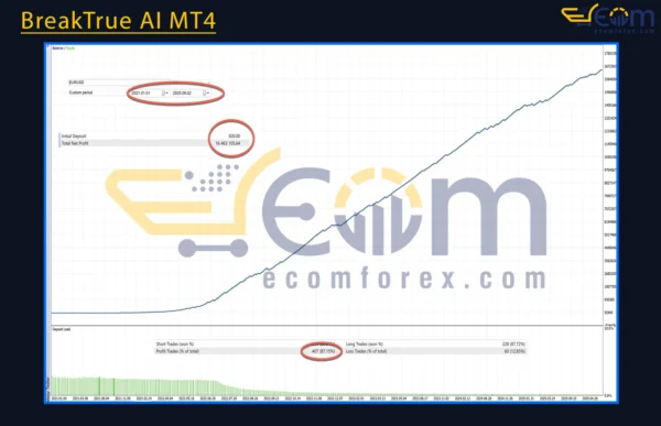 BreakTrue AI MT4 Backtest