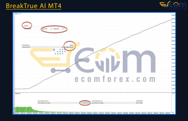 BreakTrue AI MT4 Backtests Result
