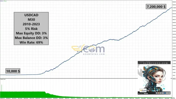 Candle EA MT5 Backtest