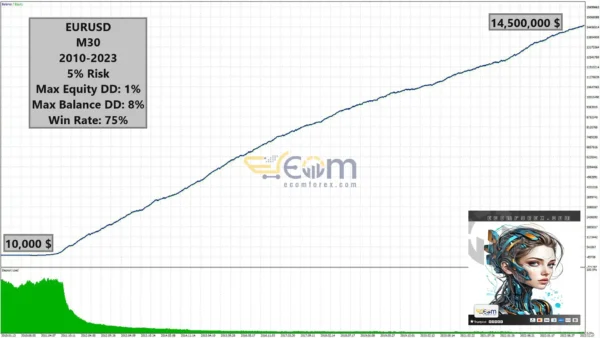 Candle EA MT5 Backtests