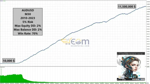 Candle EA MT5 Backtests Result