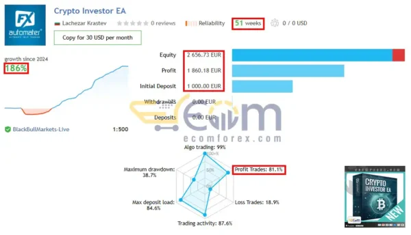 Crypto Investor EA MT4 Live Result