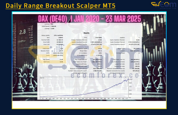 Daily Range Breakout Scalper MT5 Backtest