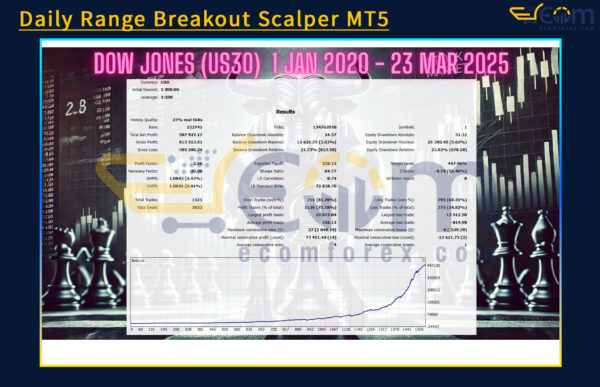 Daily Range Breakout Scalper MT5 Backtests